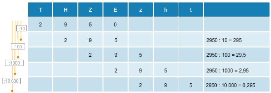 Division Von Dezimalzahlen Bettermarks