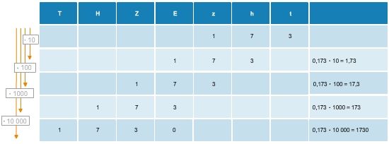 Multiplikation Von Dezimalzahlen Bettermarks