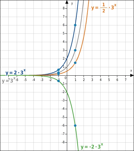 Eigenschaften Von Exponentialfunktionen Bettermarks