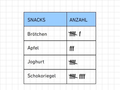 Diagramme interpretieren - bettermarks