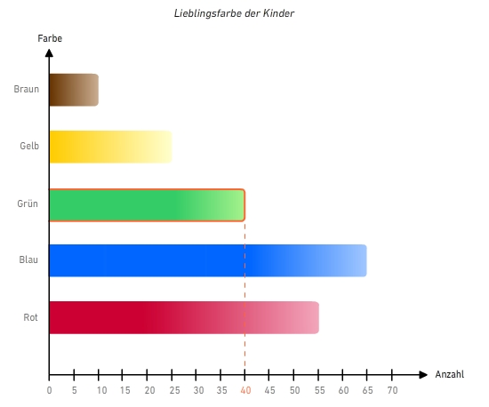 Diagramme interpretieren - bettermarks