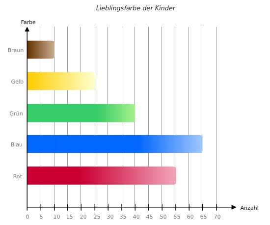 Diagramme Interpretieren Bettermarks