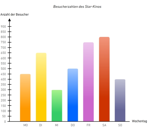 Diagramme Erstellen Und Auswerten Bettermarks