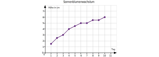 Diagramme Erstellen Und Auswerten Bettermarks