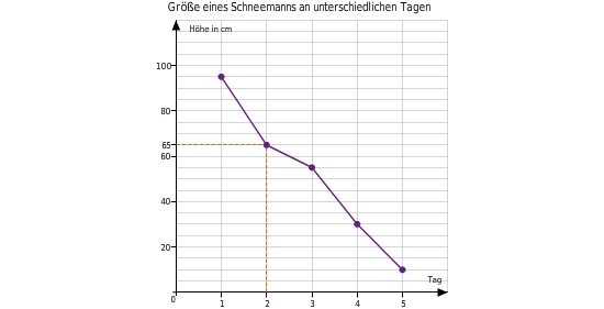 Diagramme Erstellen Und Auswerten Bettermarks